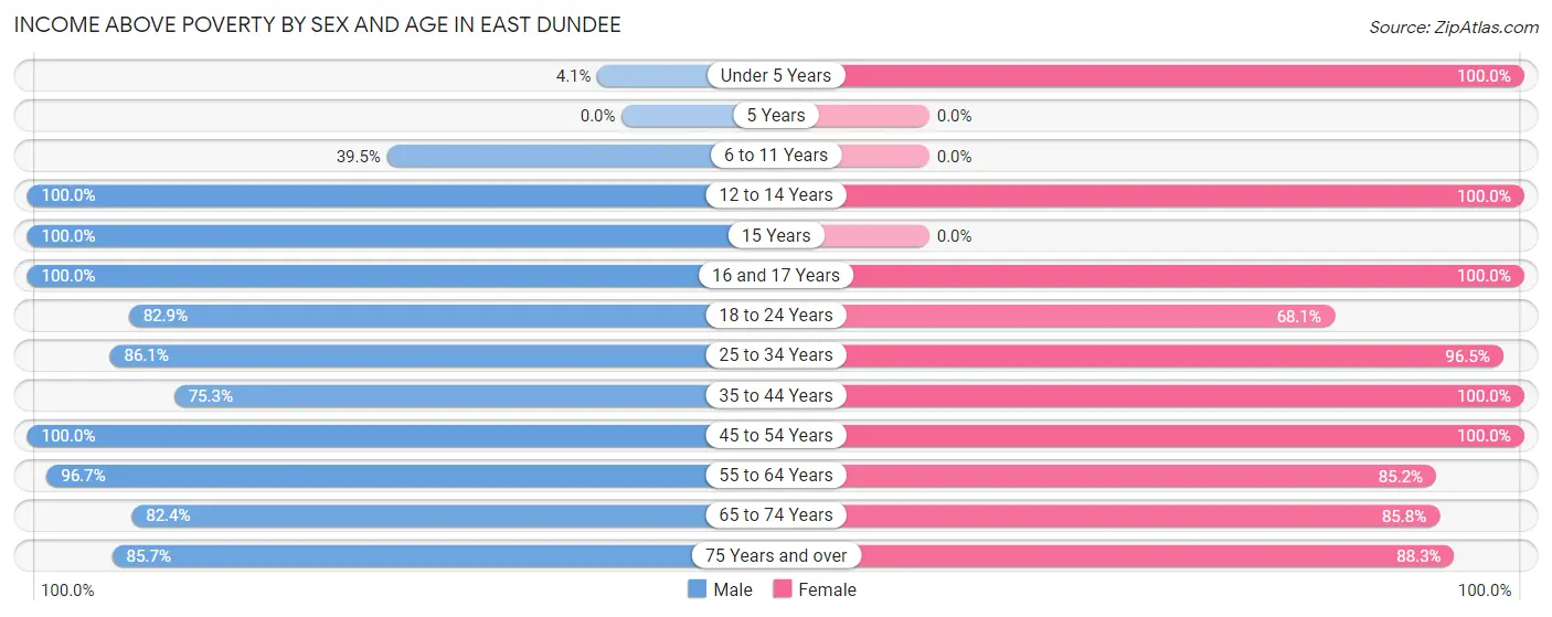 Income Above Poverty by Sex and Age in East Dundee