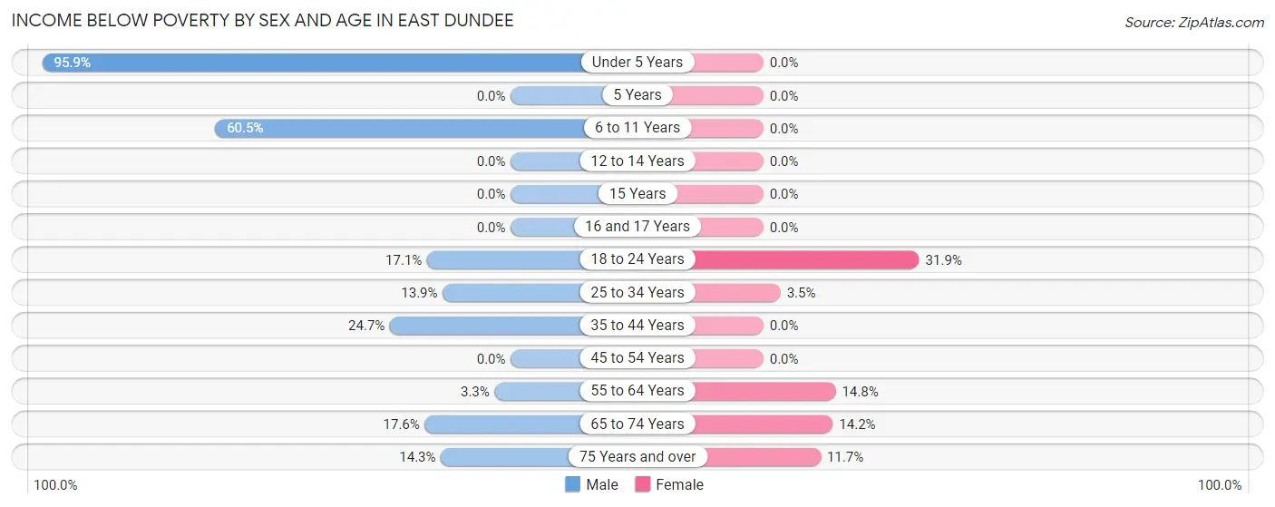 Income Below Poverty by Sex and Age in East Dundee
