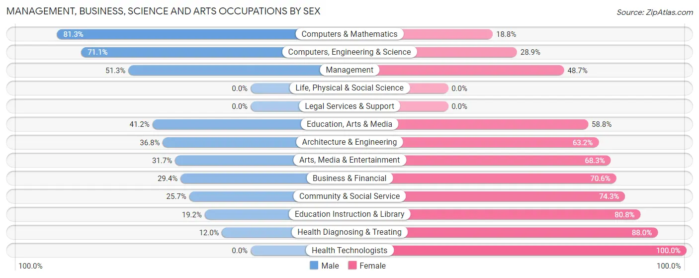 Management, Business, Science and Arts Occupations by Sex in East Dundee