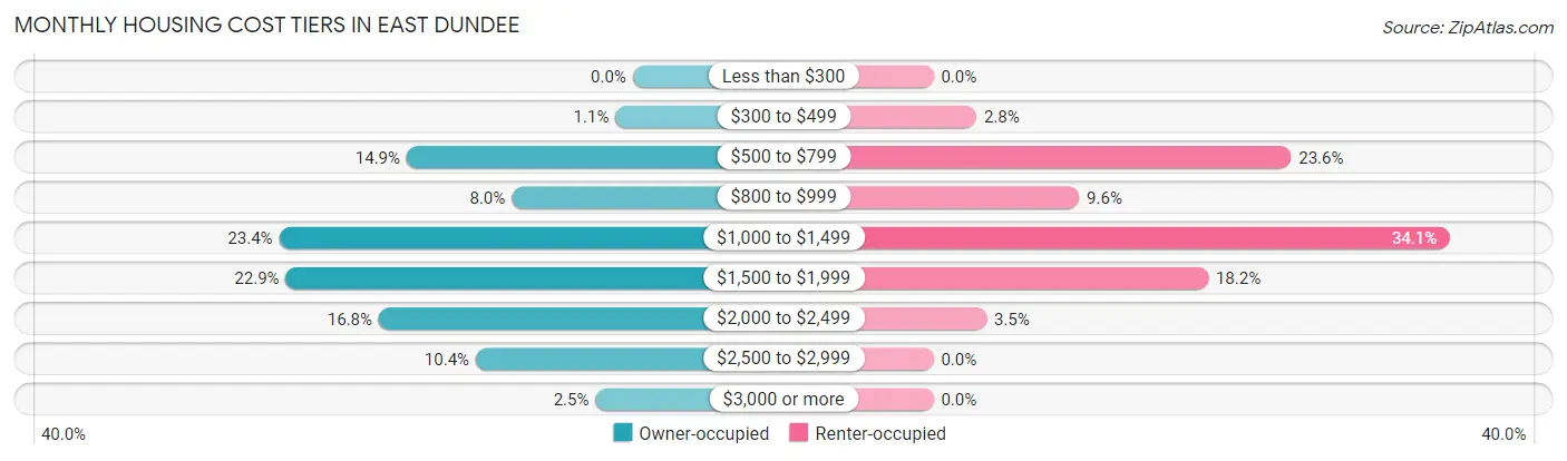 Monthly Housing Cost Tiers in East Dundee