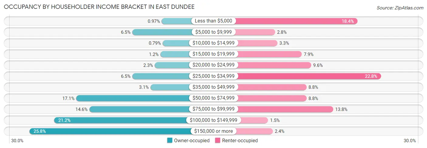 Occupancy by Householder Income Bracket in East Dundee
