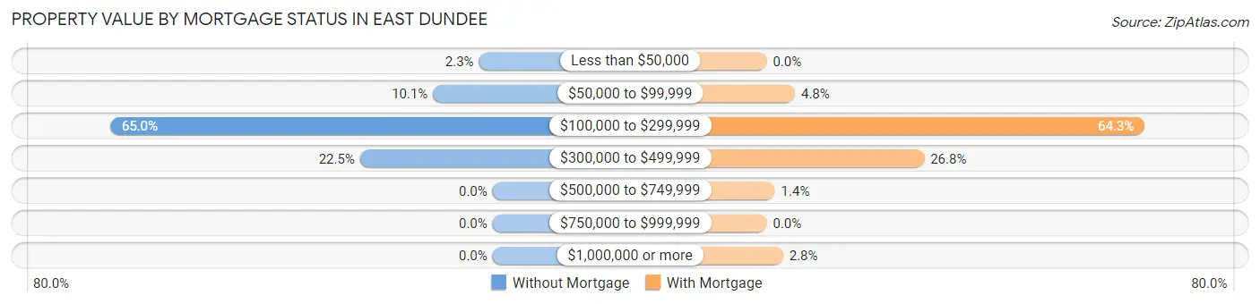 Property Value by Mortgage Status in East Dundee