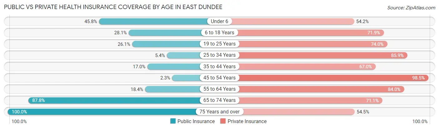 Public vs Private Health Insurance Coverage by Age in East Dundee