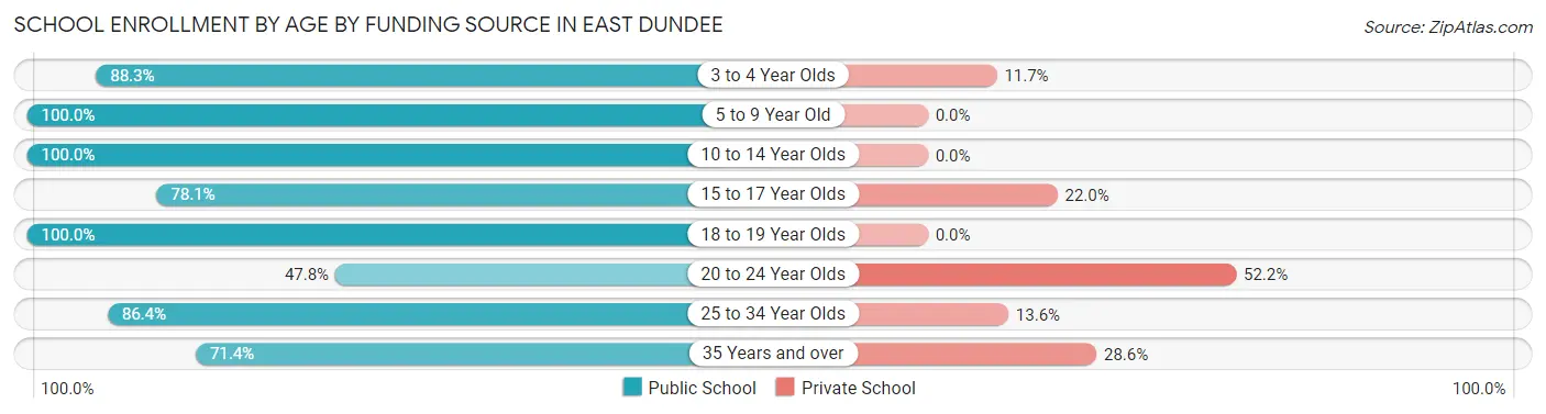 School Enrollment by Age by Funding Source in East Dundee