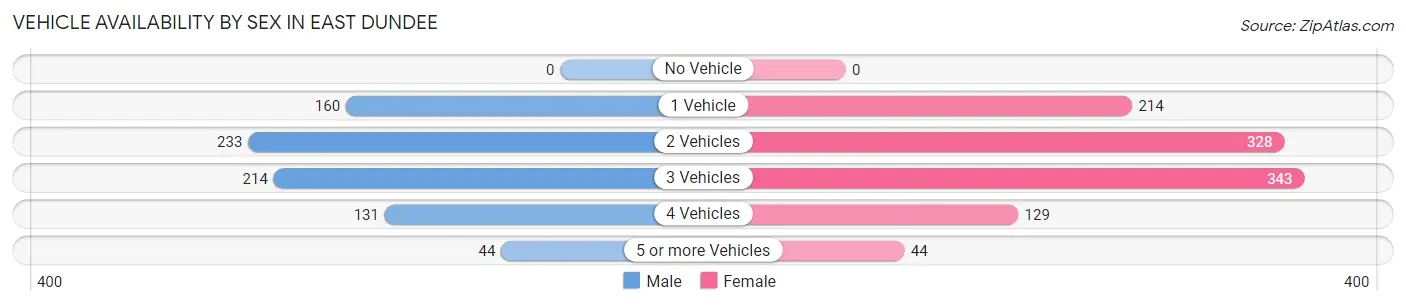 Vehicle Availability by Sex in East Dundee