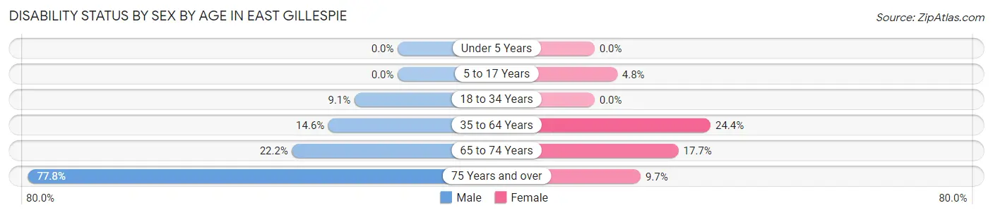 Disability Status by Sex by Age in East Gillespie
