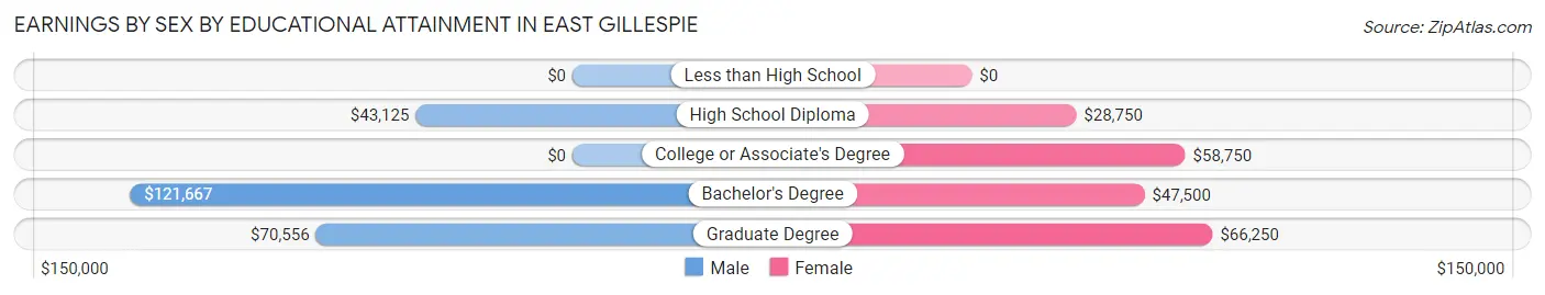 Earnings by Sex by Educational Attainment in East Gillespie