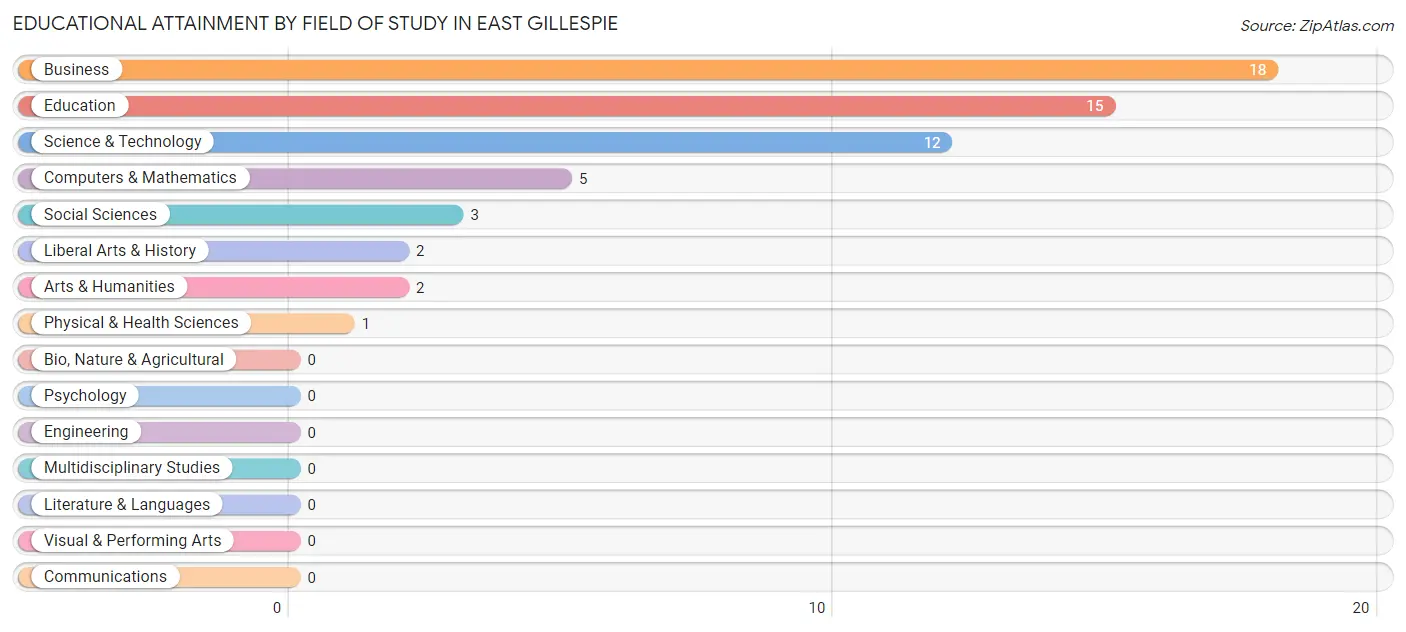 Educational Attainment by Field of Study in East Gillespie