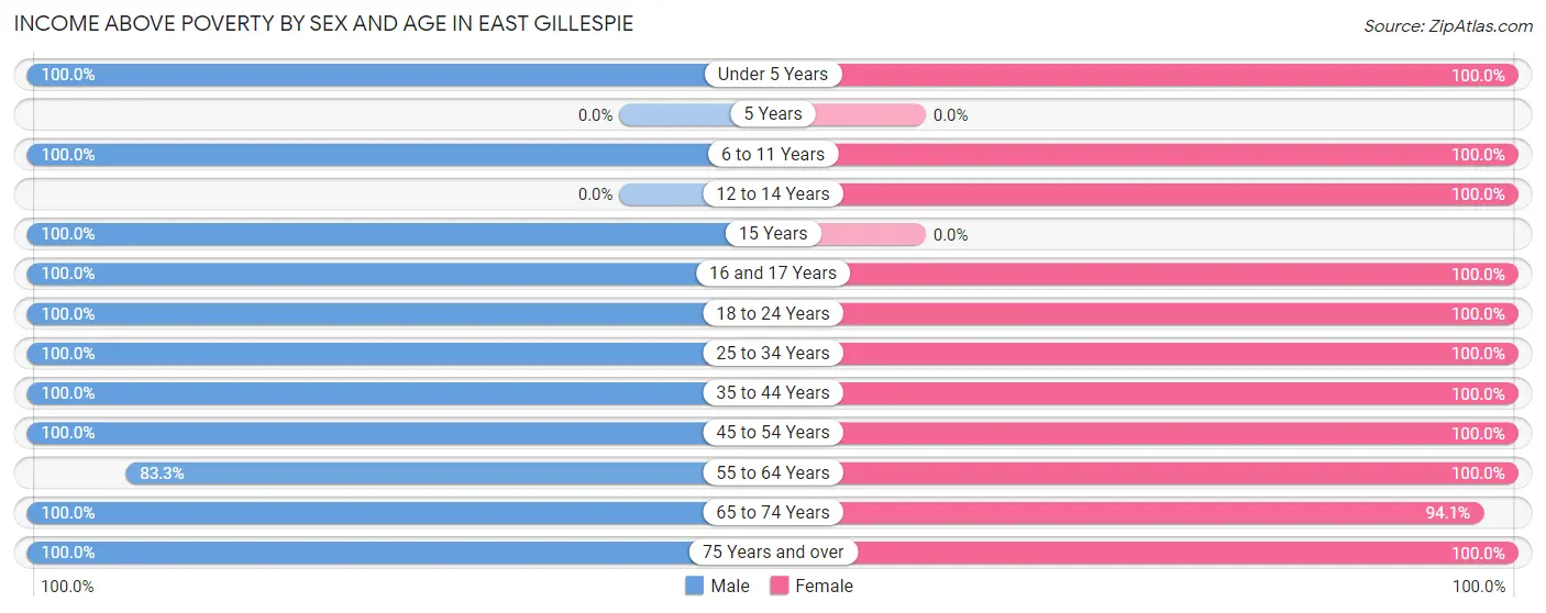 Income Above Poverty by Sex and Age in East Gillespie