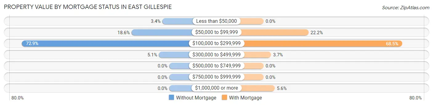 Property Value by Mortgage Status in East Gillespie