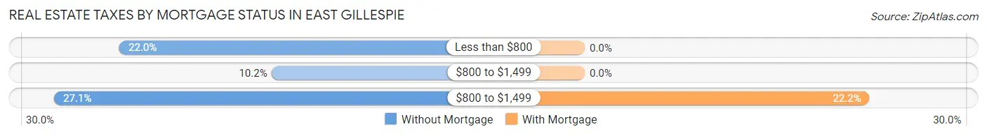Real Estate Taxes by Mortgage Status in East Gillespie