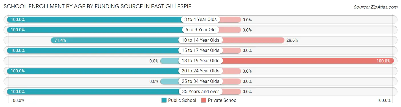 School Enrollment by Age by Funding Source in East Gillespie