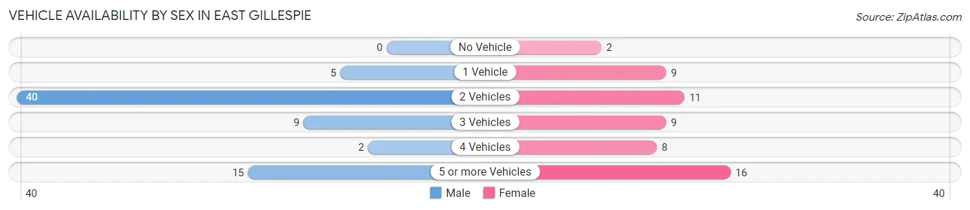 Vehicle Availability by Sex in East Gillespie