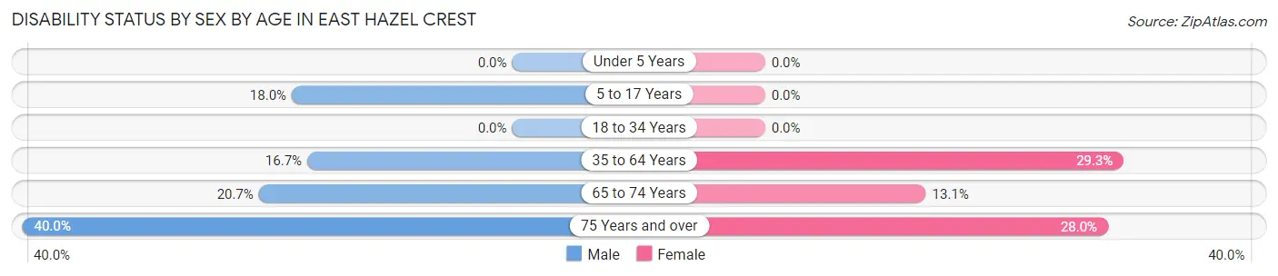 Disability Status by Sex by Age in East Hazel Crest