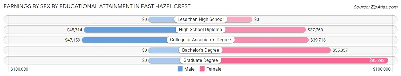 Earnings by Sex by Educational Attainment in East Hazel Crest