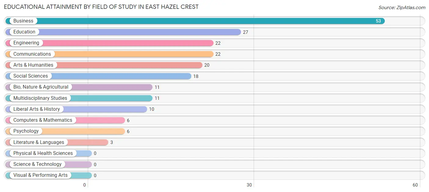 Educational Attainment by Field of Study in East Hazel Crest