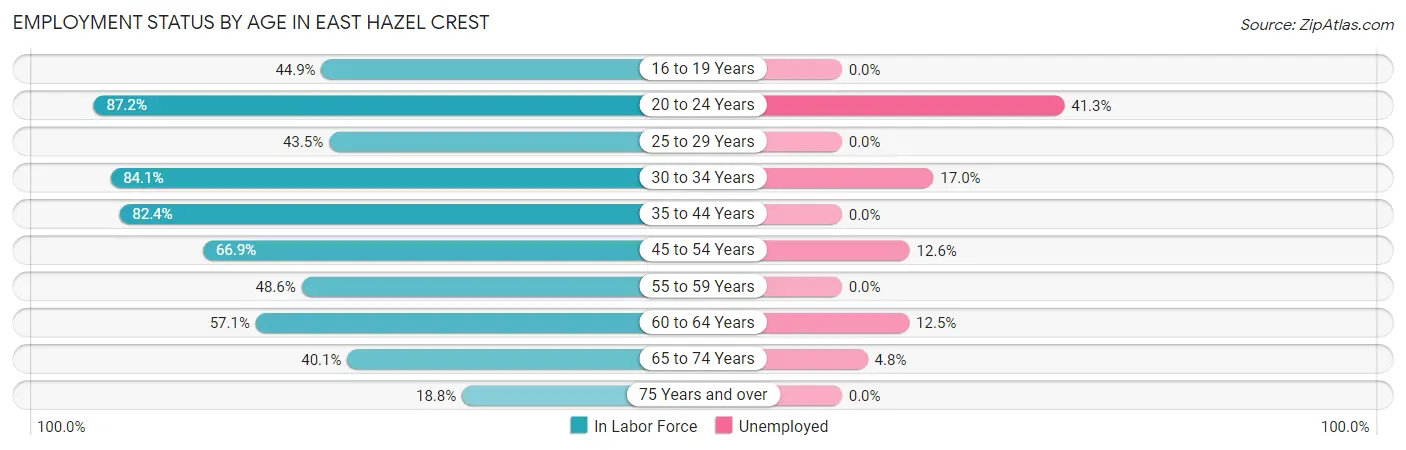 Employment Status by Age in East Hazel Crest