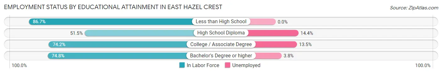 Employment Status by Educational Attainment in East Hazel Crest