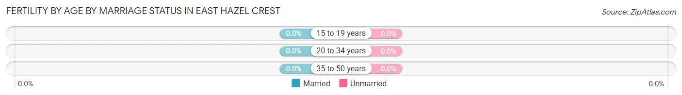 Female Fertility by Age by Marriage Status in East Hazel Crest