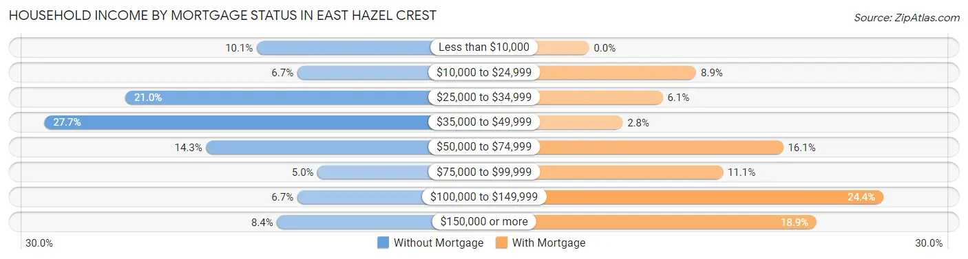Household Income by Mortgage Status in East Hazel Crest