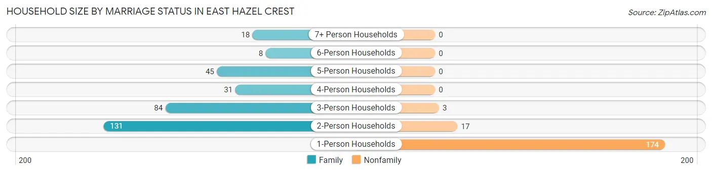 Household Size by Marriage Status in East Hazel Crest