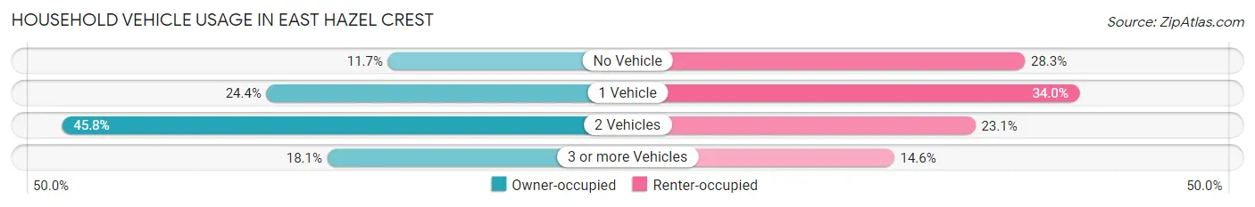 Household Vehicle Usage in East Hazel Crest