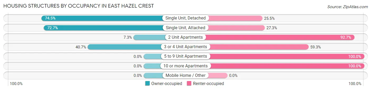 Housing Structures by Occupancy in East Hazel Crest
