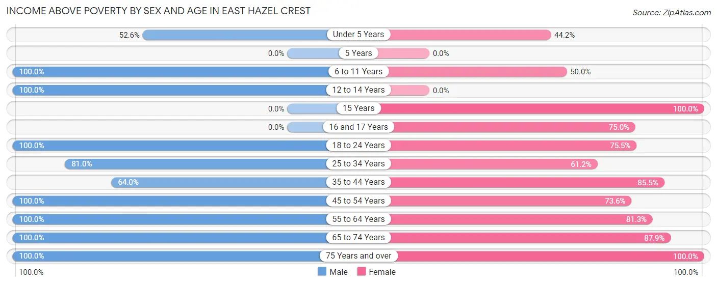 Income Above Poverty by Sex and Age in East Hazel Crest