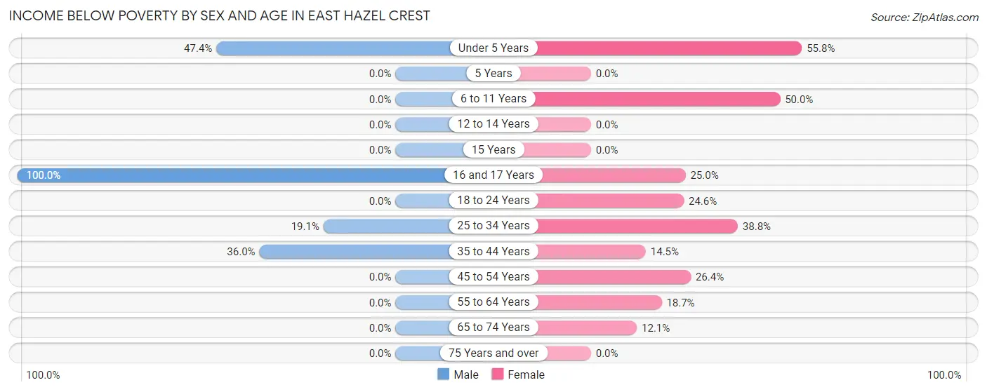 Income Below Poverty by Sex and Age in East Hazel Crest