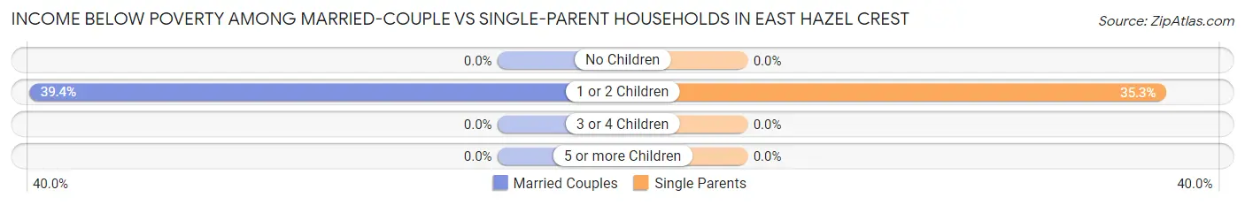Income Below Poverty Among Married-Couple vs Single-Parent Households in East Hazel Crest