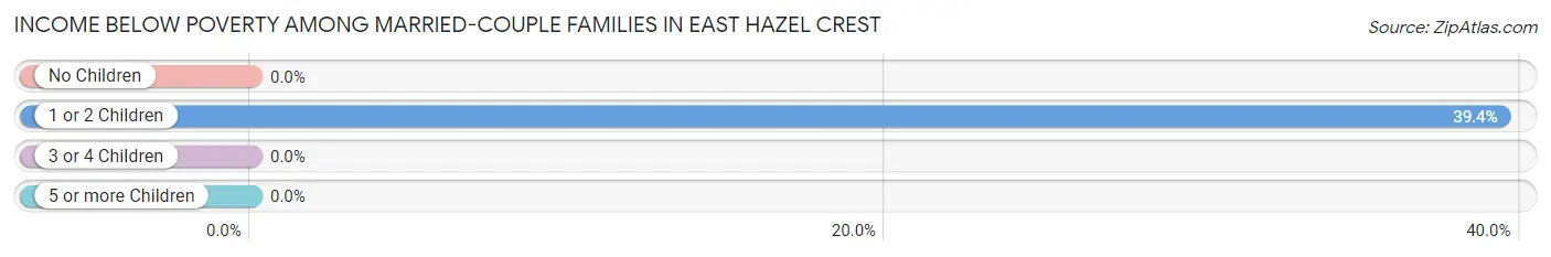 Income Below Poverty Among Married-Couple Families in East Hazel Crest