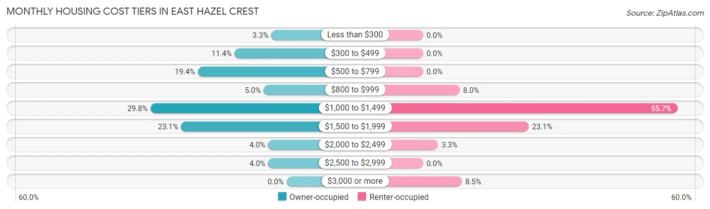 Monthly Housing Cost Tiers in East Hazel Crest