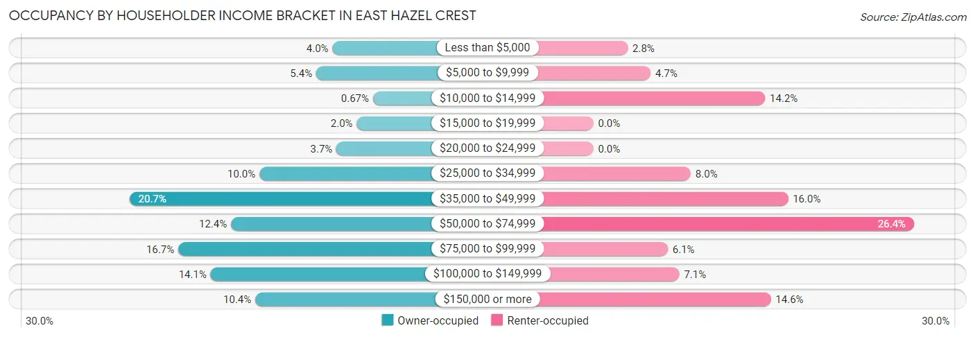 Occupancy by Householder Income Bracket in East Hazel Crest