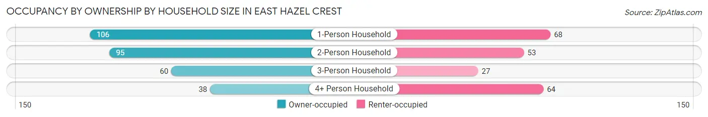 Occupancy by Ownership by Household Size in East Hazel Crest