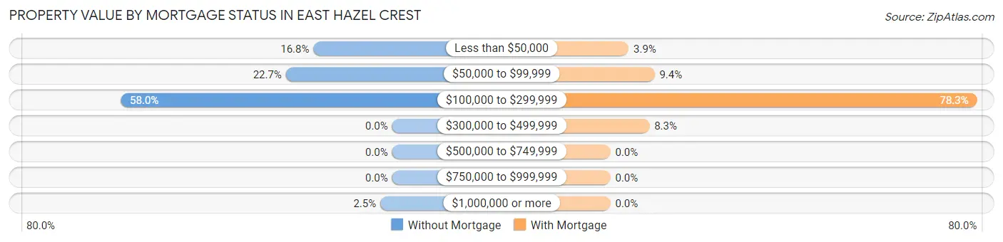Property Value by Mortgage Status in East Hazel Crest