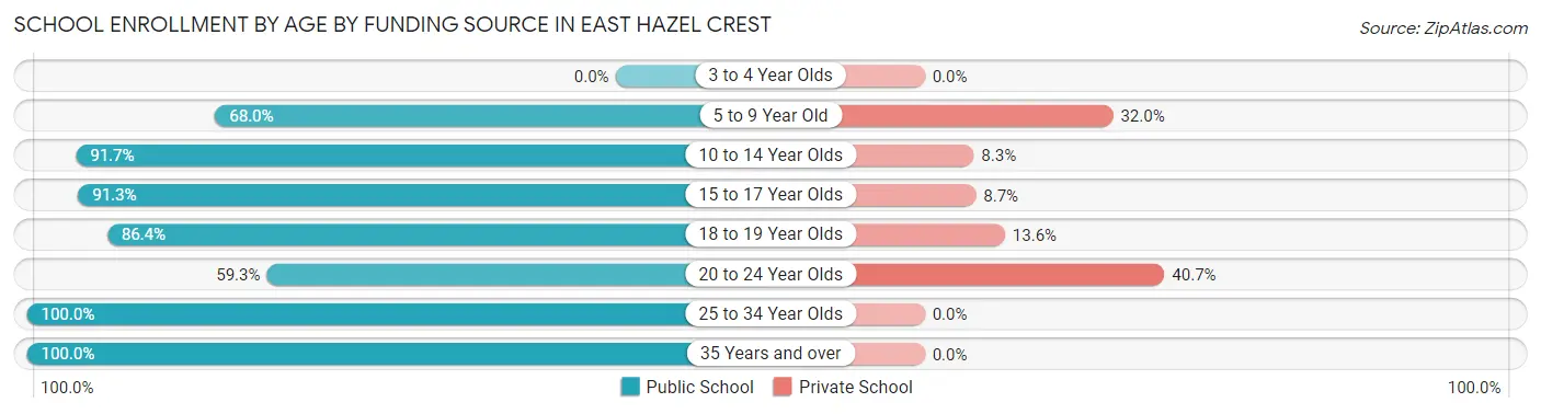 School Enrollment by Age by Funding Source in East Hazel Crest