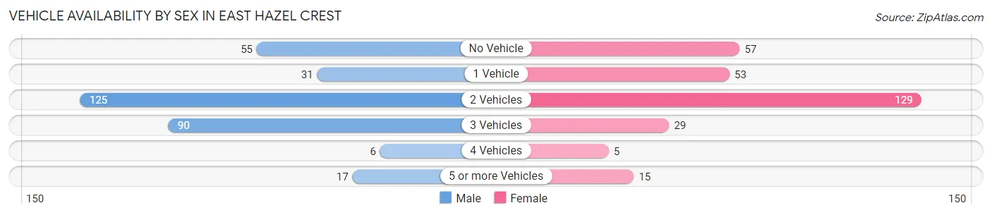 Vehicle Availability by Sex in East Hazel Crest