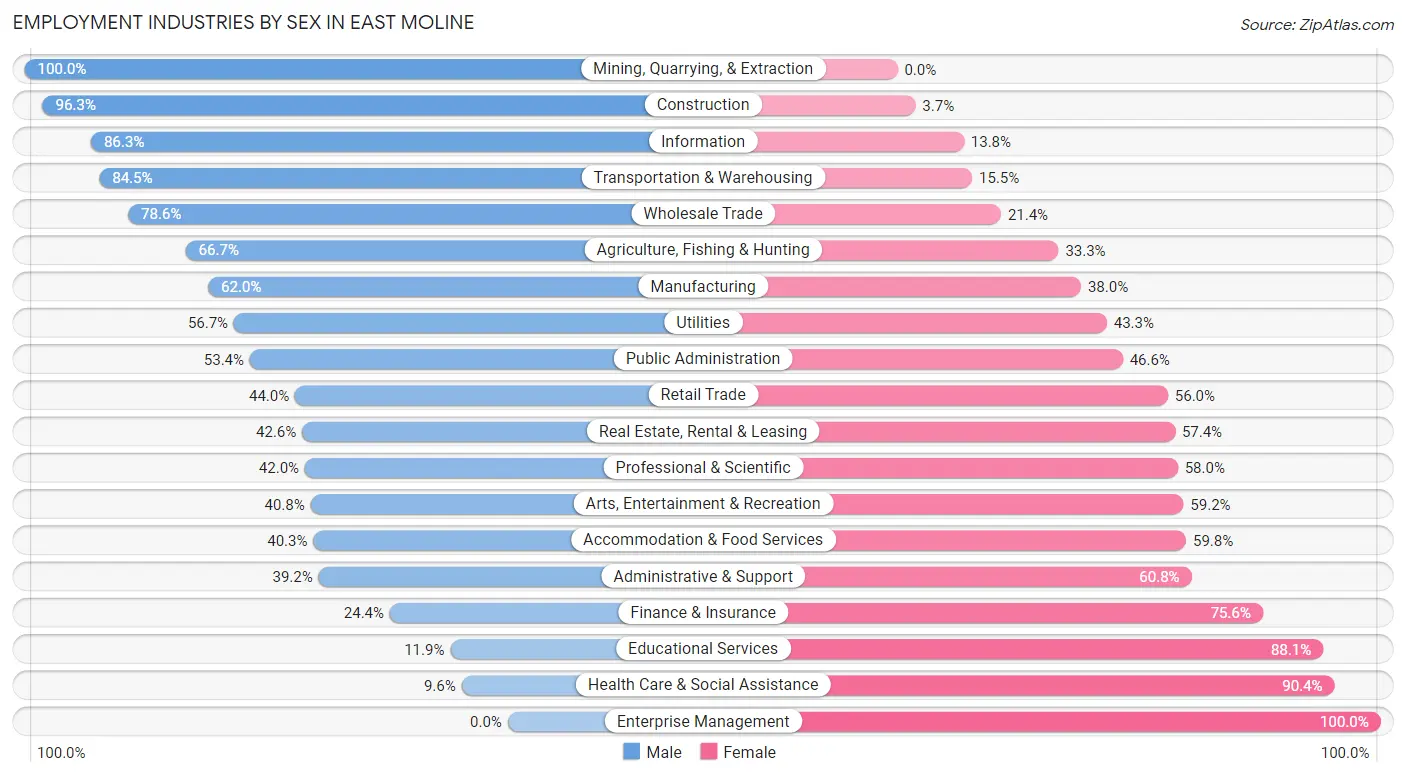 Employment Industries by Sex in East Moline