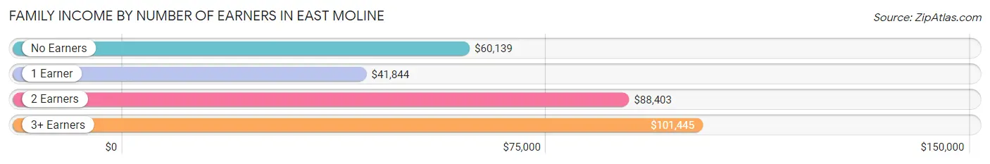 Family Income by Number of Earners in East Moline