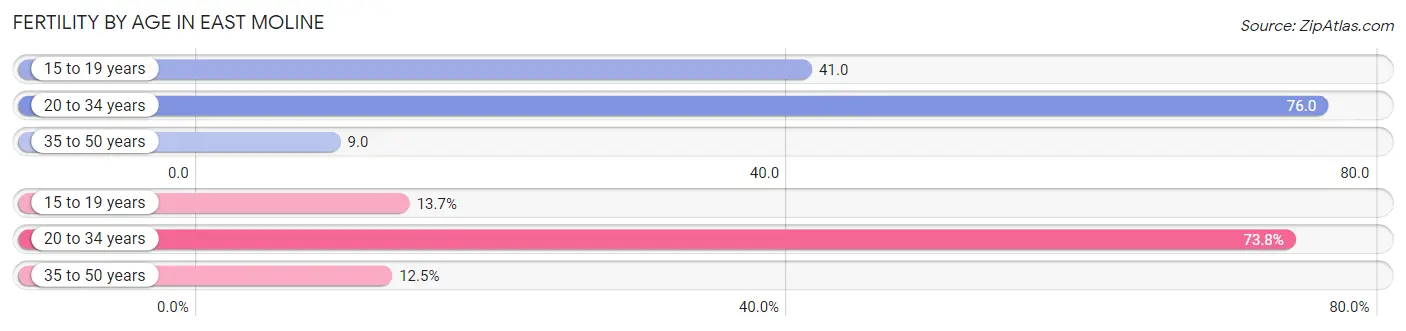 Female Fertility by Age in East Moline