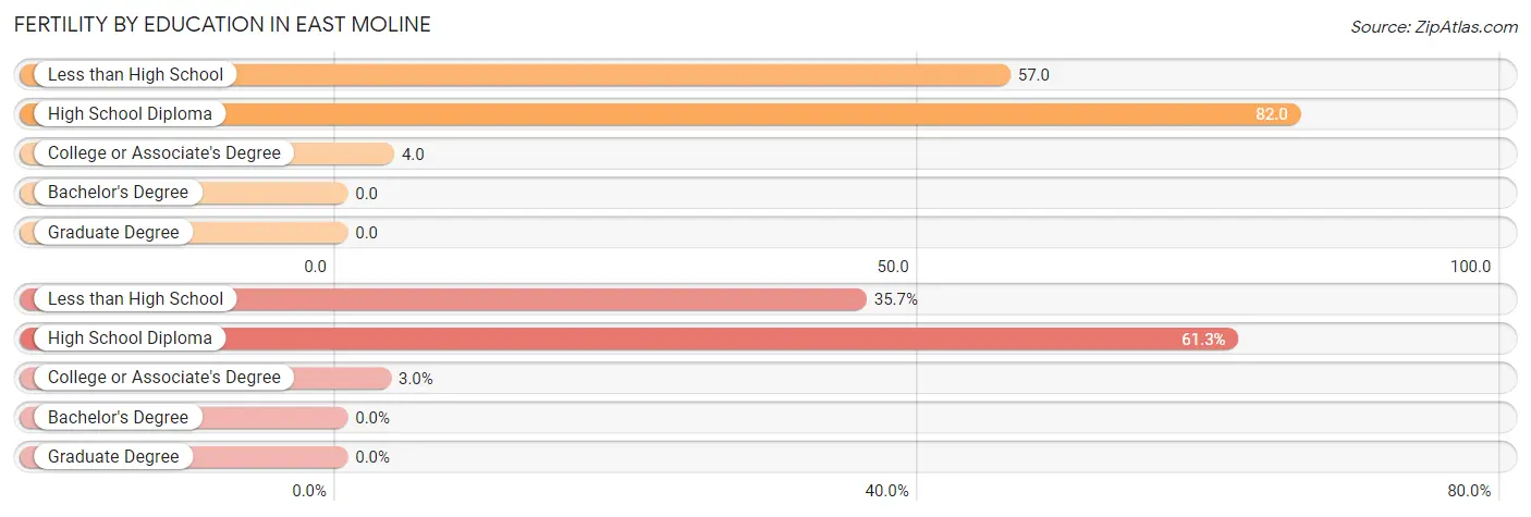 Female Fertility by Education Attainment in East Moline