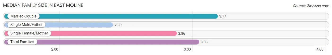 Median Family Size in East Moline