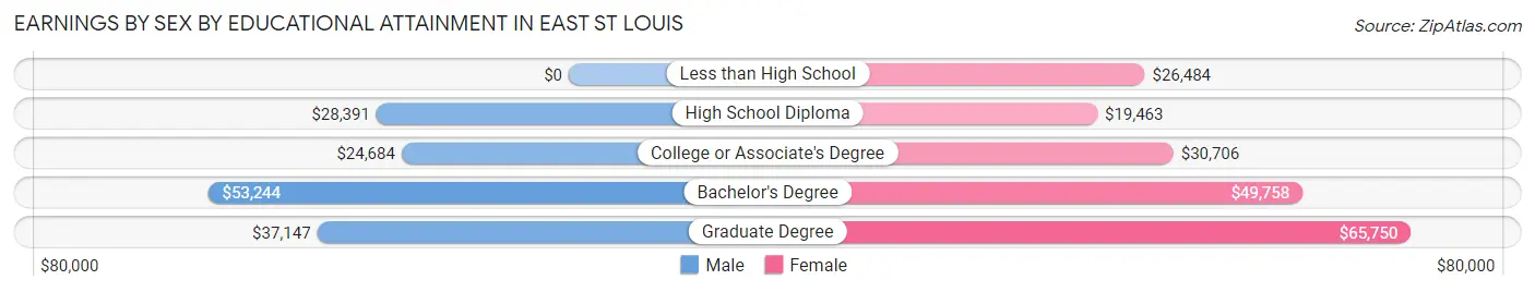 Earnings by Sex by Educational Attainment in East St Louis