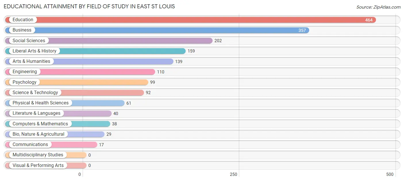 Educational Attainment by Field of Study in East St Louis