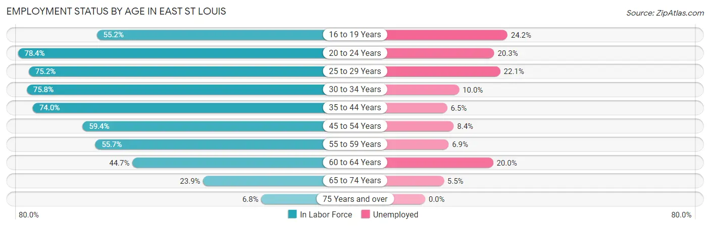Employment Status by Age in East St Louis