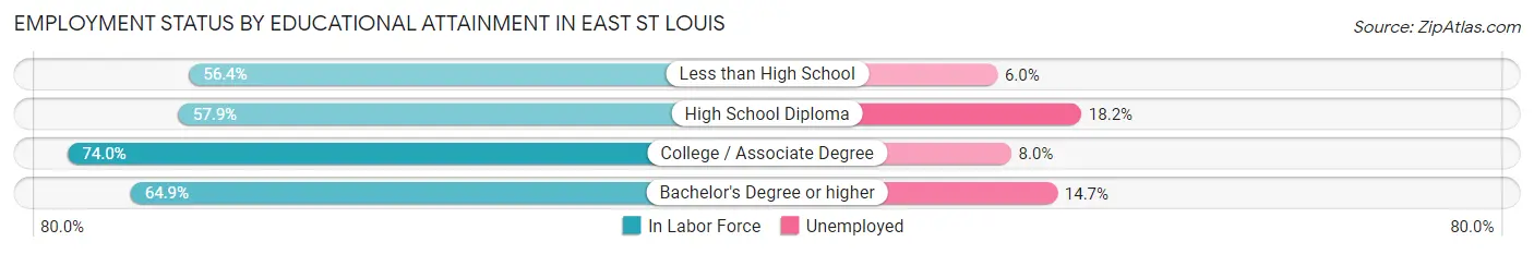 Employment Status by Educational Attainment in East St Louis