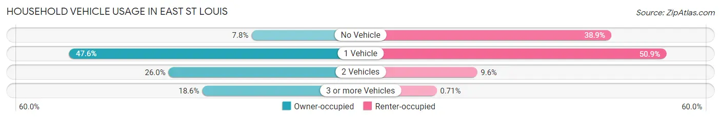 Household Vehicle Usage in East St Louis