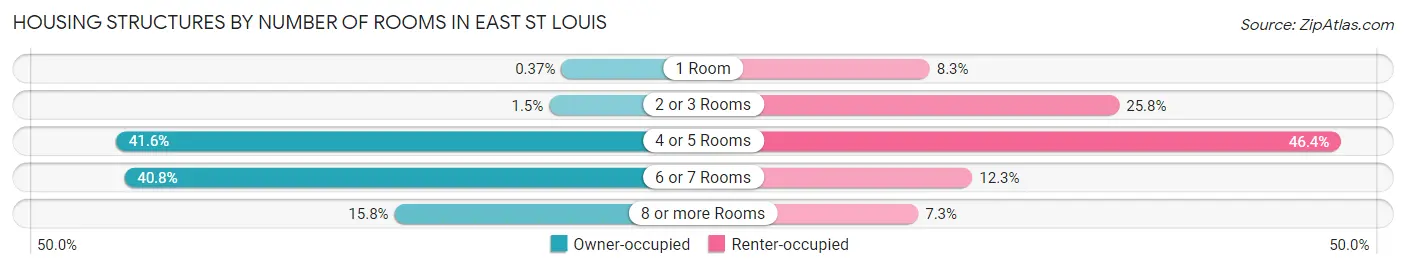 Housing Structures by Number of Rooms in East St Louis