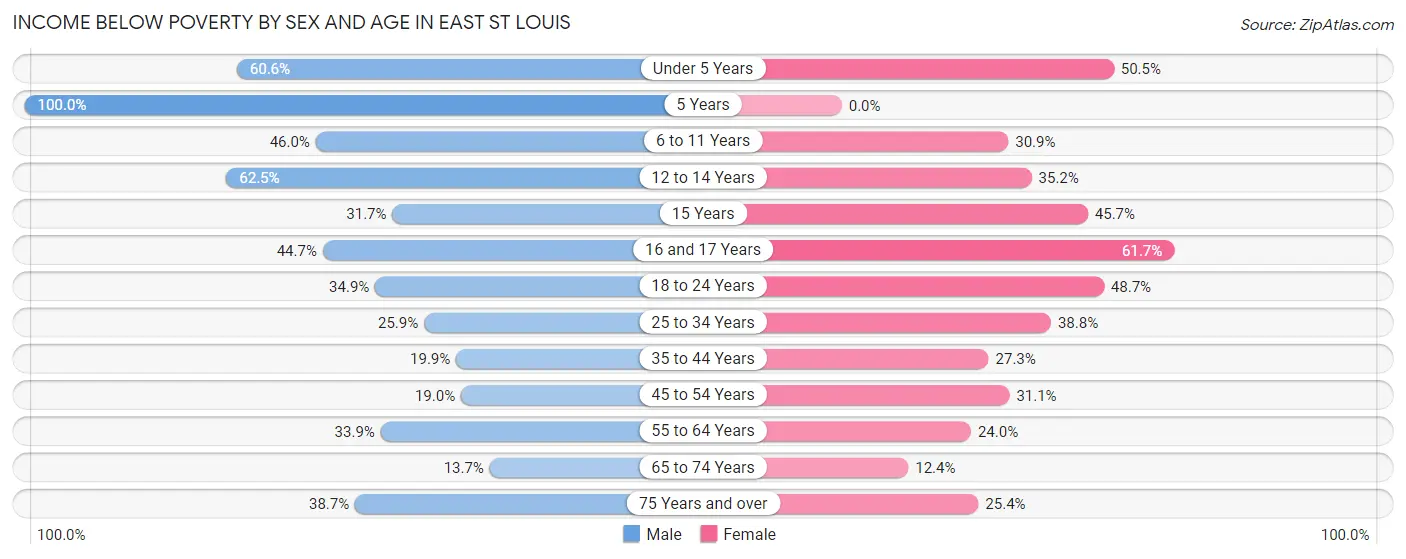 Income Below Poverty by Sex and Age in East St Louis