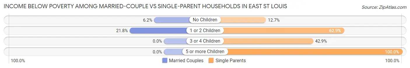Income Below Poverty Among Married-Couple vs Single-Parent Households in East St Louis
